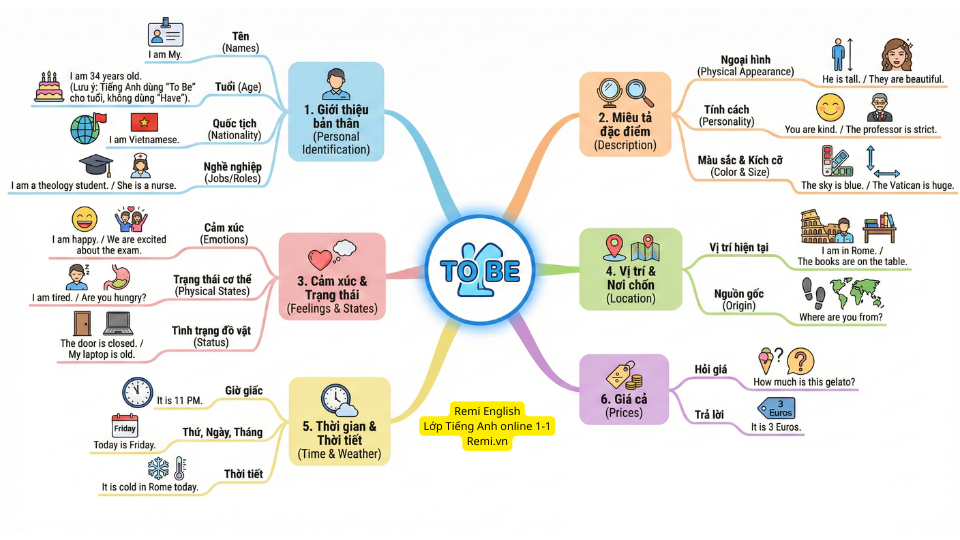 CÁC CHỦ ĐỀ SỬ DỤNG ĐỘNG TỪ 